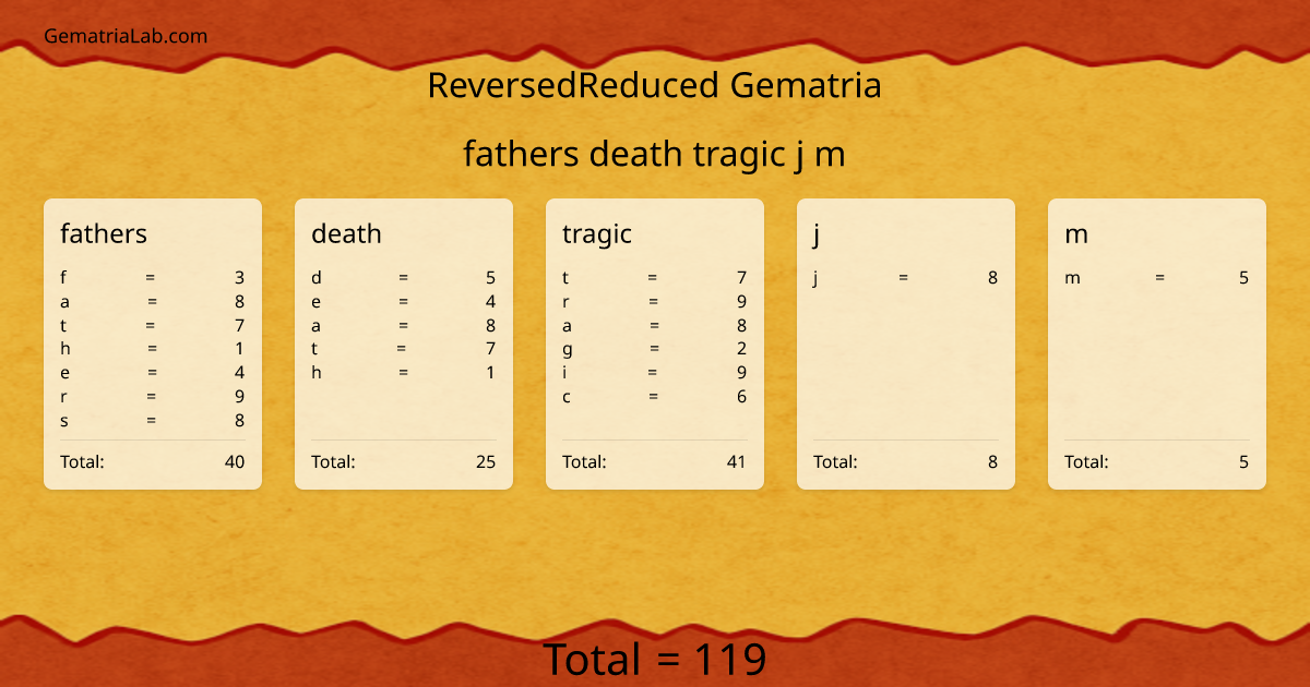 fathers death tragic j m in reversedReduced Gematria